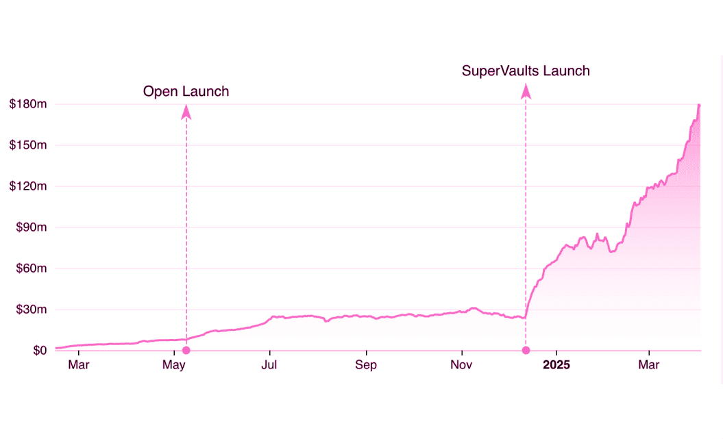 Superform TVL Chart